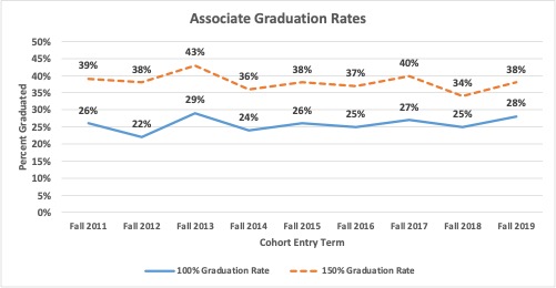 Alt text - Line graphs showing the 100% and 150% graduation rates for first-time, full-time associate and baccalaureate students. Please refer to the summary below.