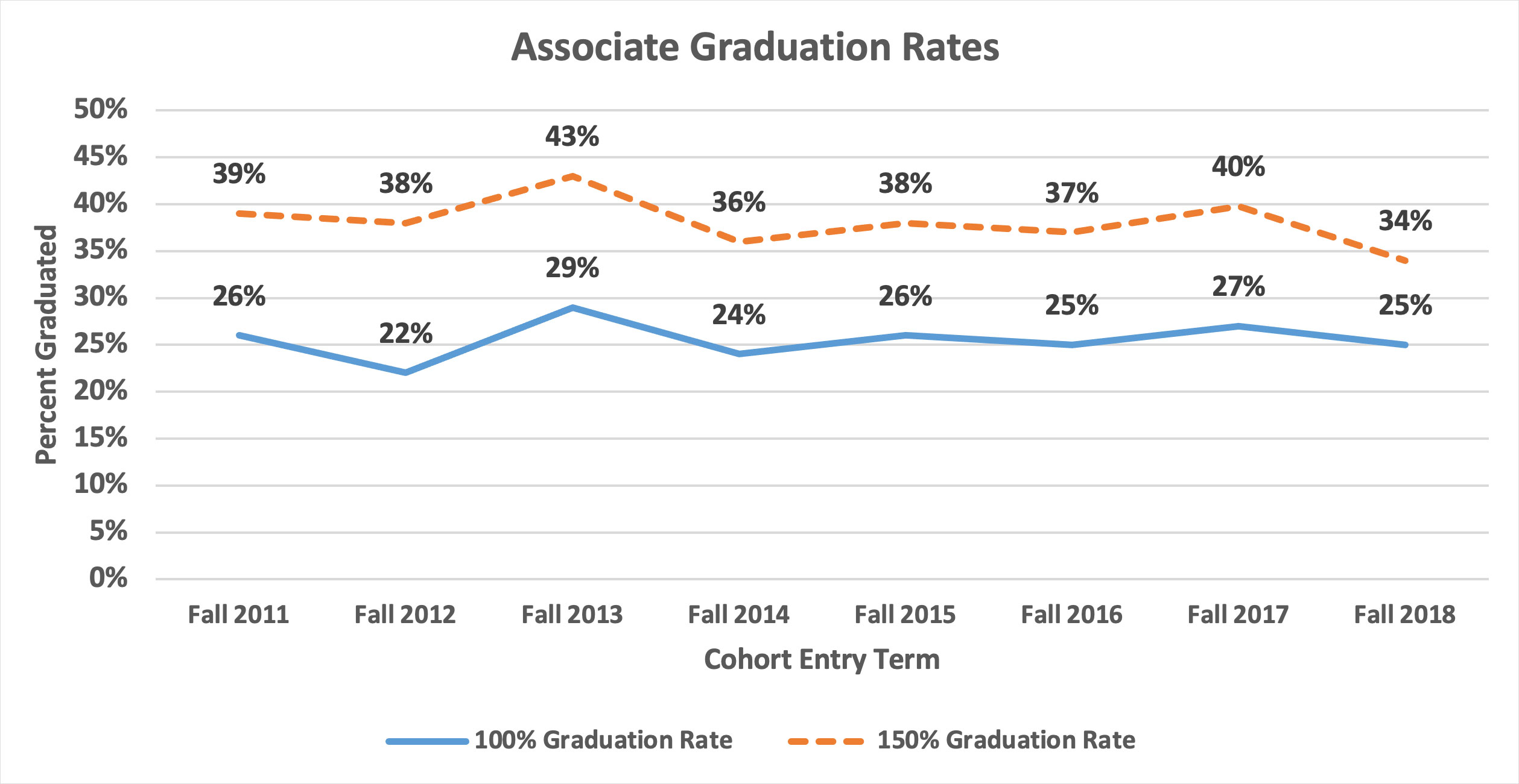 Alt text - Line graphs showing the 100% and 150% graduation rates for first-time, full-time associate and baccalaureate students. Please refer to the summary below.