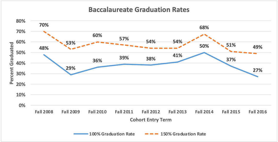 Line graphs showing the 100% and 150% graduation rates for first-time, full-time associate and baccalaureate students.  Please refer to the summary below.