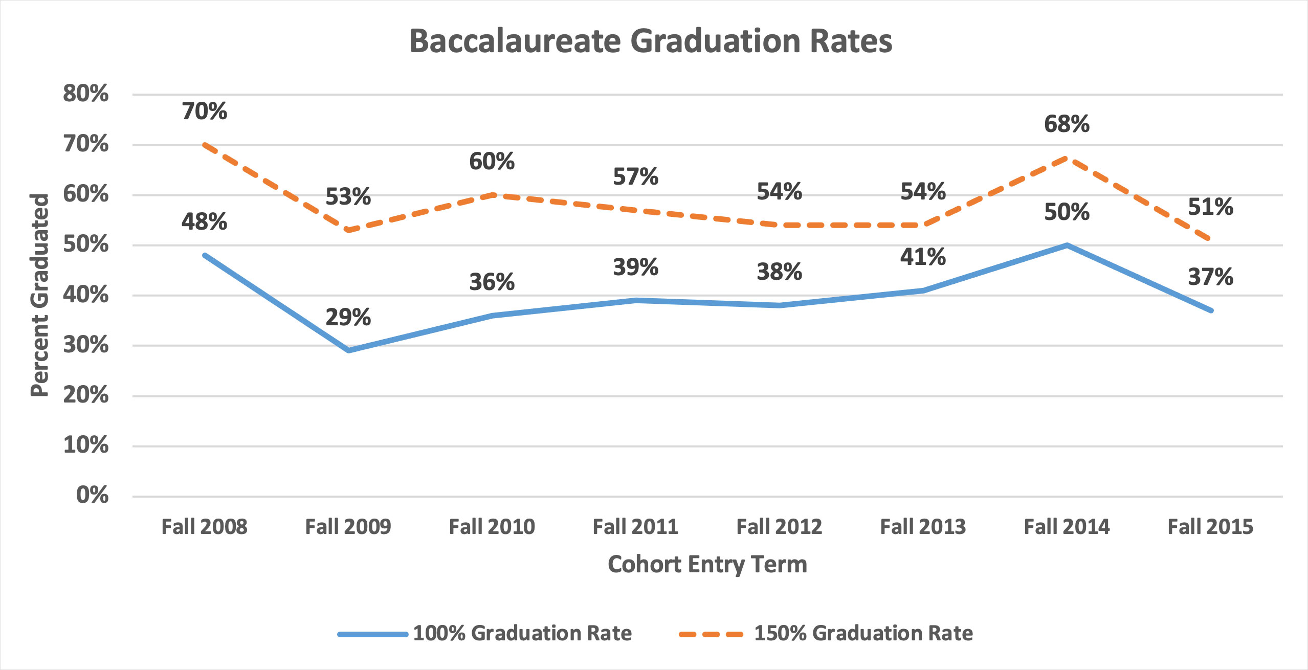 Line graphs showing the 100% and 150% graduation rates for first-time, full-time associate and baccalaureate students.  Please refer to the summary below.