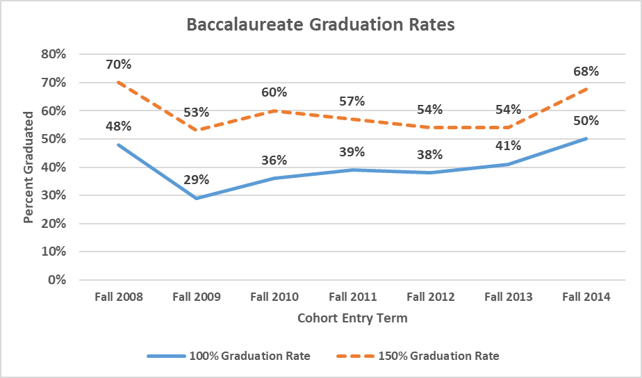 Institutional Research Graduation Rates institutional-research-graduation-rates