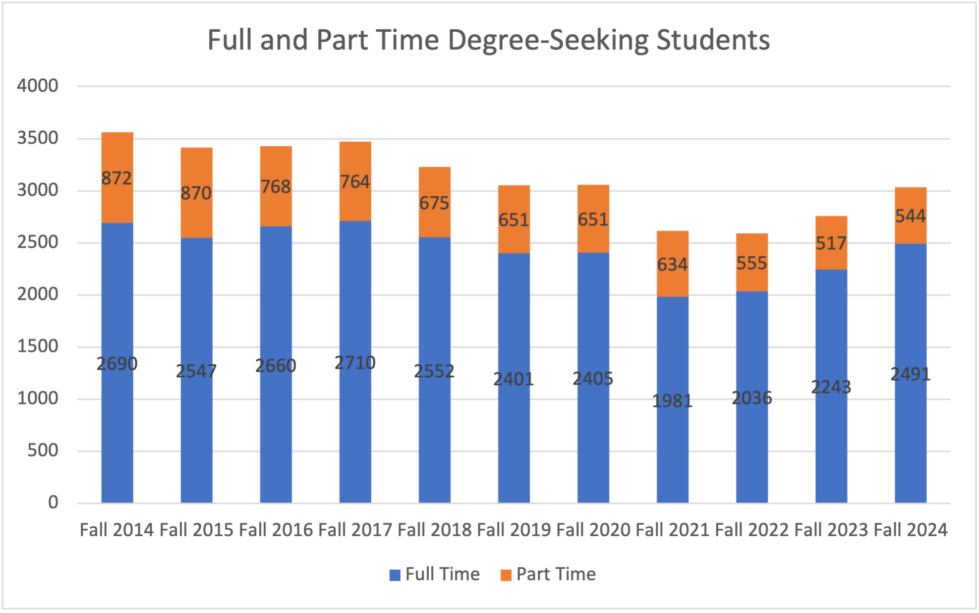 Bar Chart differentiating between full-time and part-time enrollment for degree seeking undergraduates. See table above for data.