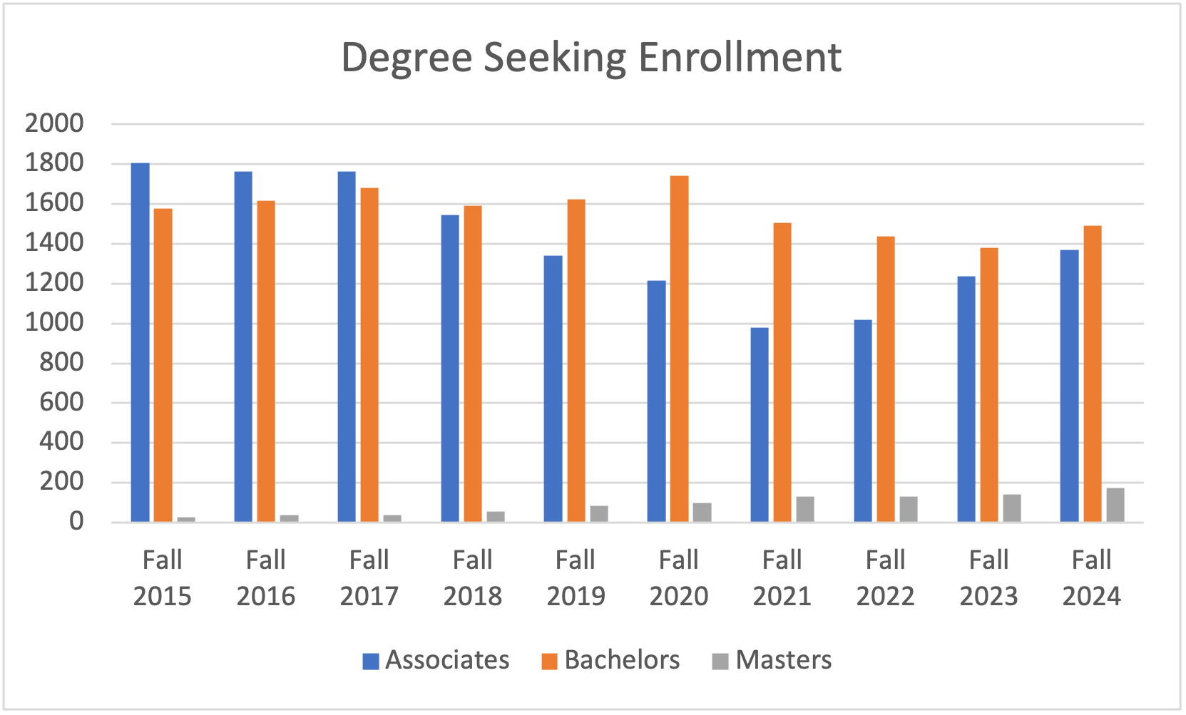 Bar Chart differentiating between full-time and part-time enrollment for degree seeking undergraduates. See table above for data.