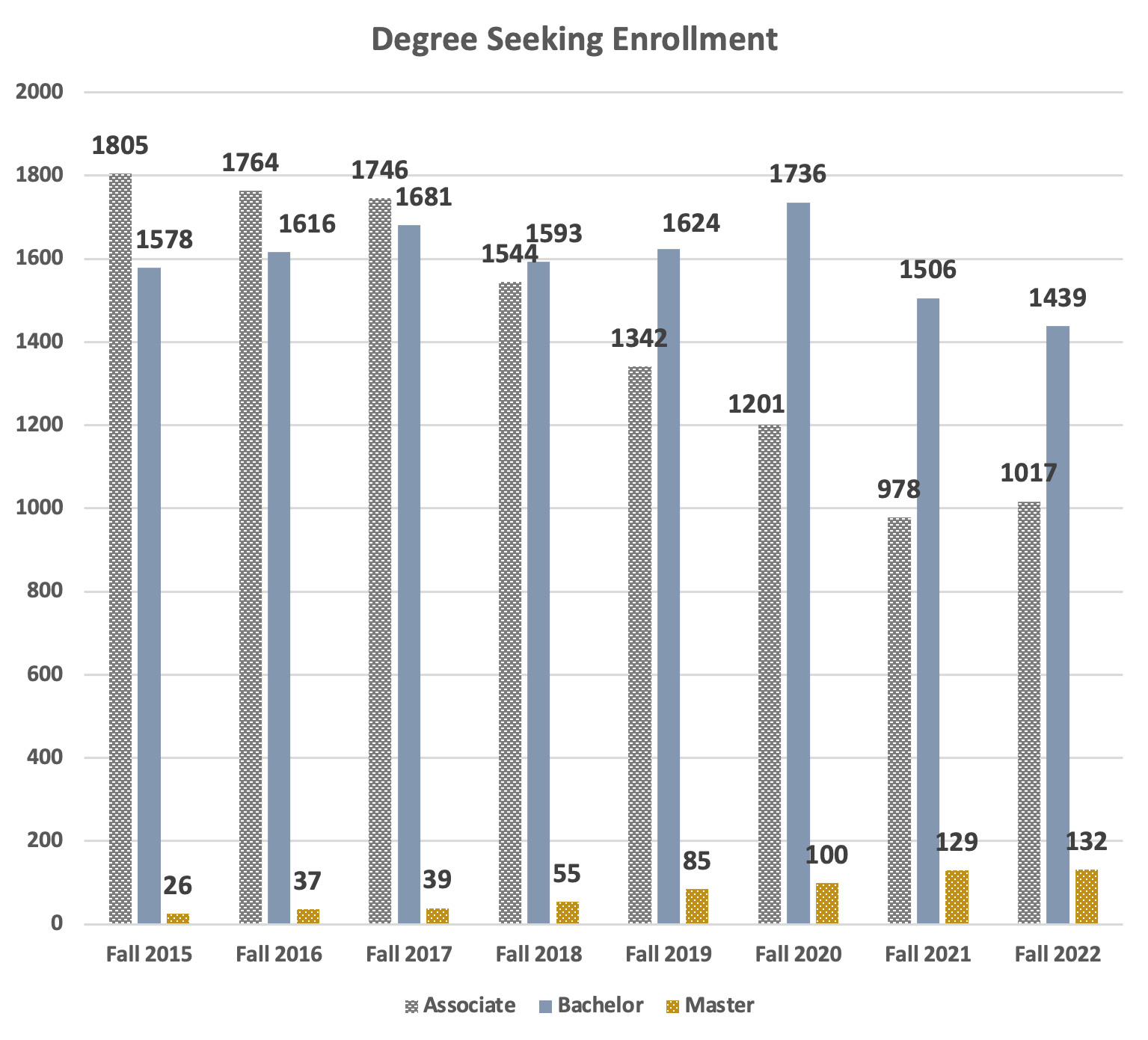 Bar graph showing the degree-seeking enrollment breakdown between Associate, Baccalaureate, and Master level programs. Please refer to summary and data table below. 