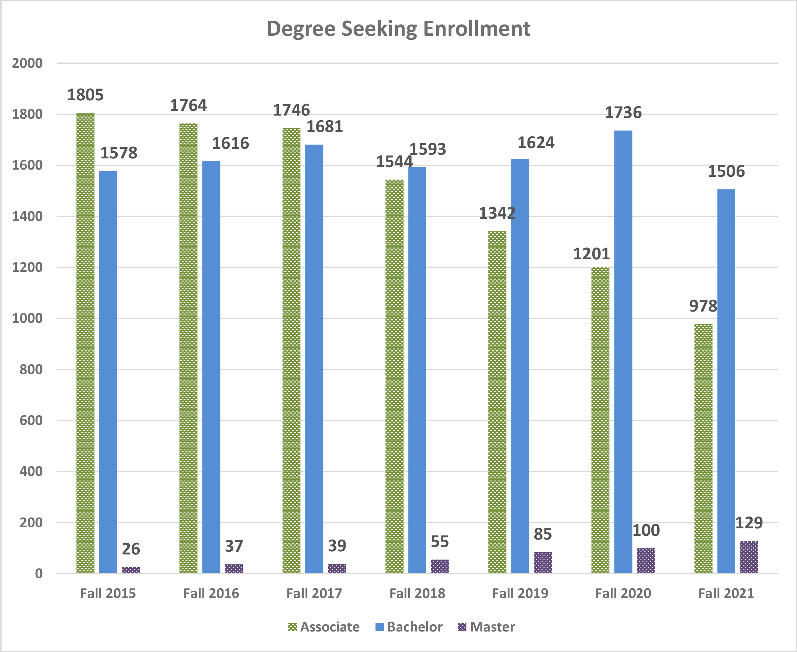 Bar graph showing the degree-seeking enrollment breakdown between Associate, Baccalaureate, and Master level programs. Please refer to summary and data table below. 