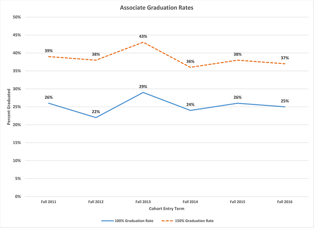 Line graphs showing the 100% and 150% graduation rates for first-time, full-time associate and baccalaureate students. Please refer to the summary below.