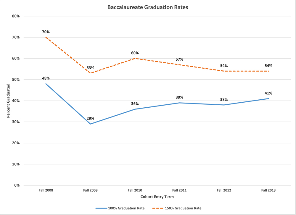 Line graphs showing the 100% and 150% graduation rates for first-time, full-time associate and baccalaureate students. Please refer to the summary below.