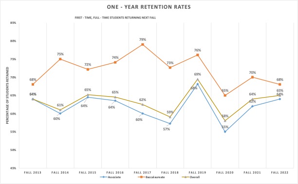  Line Graph for fall-to-fall retention rates for first-time, full-time students. See table below for data.