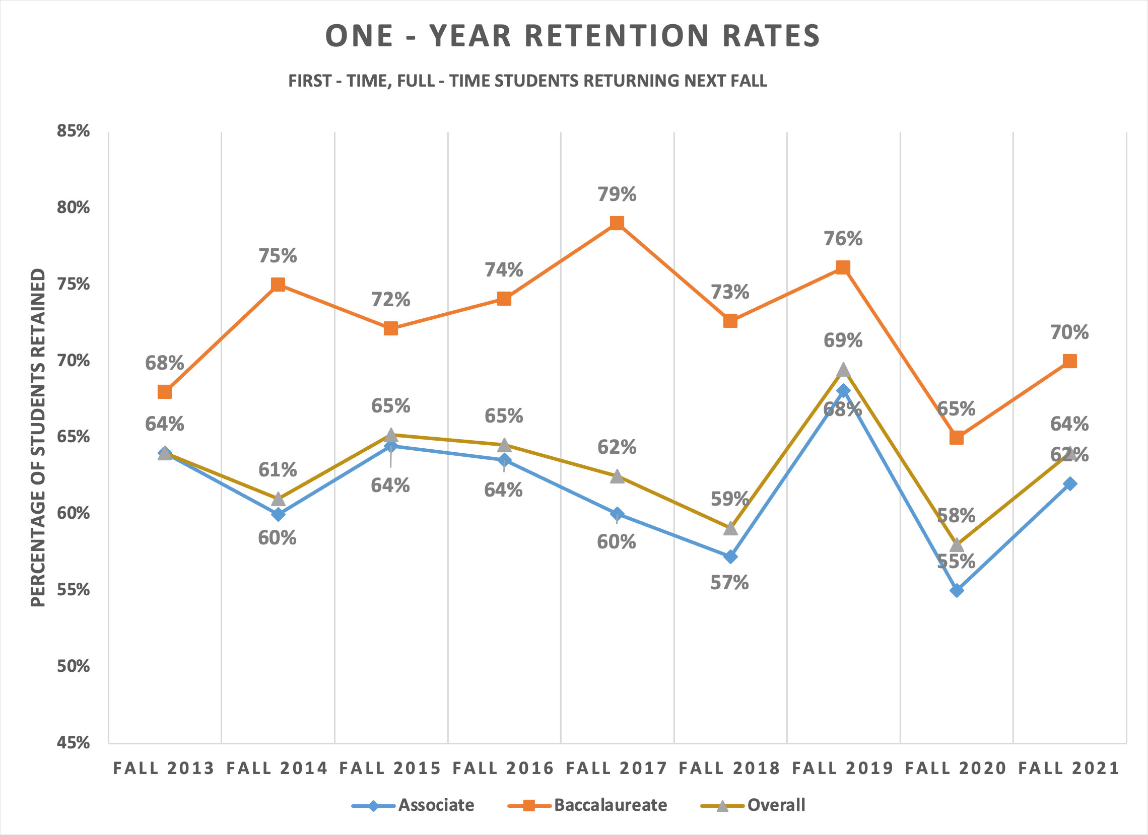  Line Graph for fall-to-fall retention rates for first-time, full-time students. See table below for data.