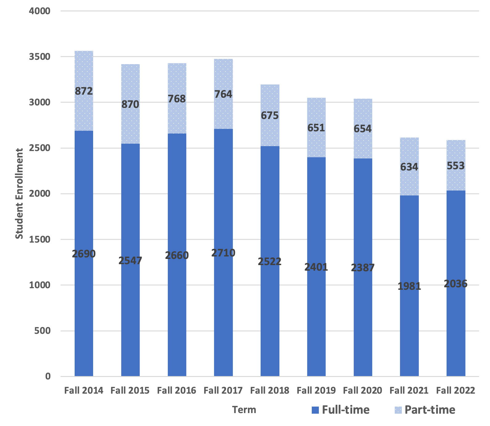 Bar Chart differentiating between full-time and part-time enrollment for degree seeking undergraduates. See table above for data.