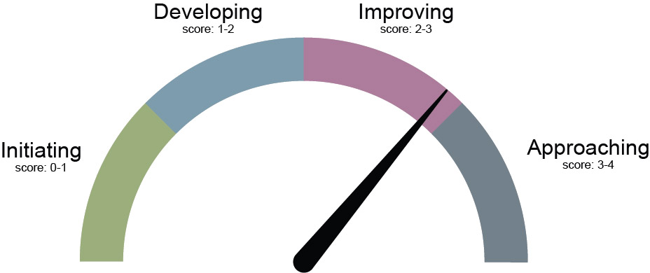 Enrollment Dial showing progress level of Improving with a Score of 3.0