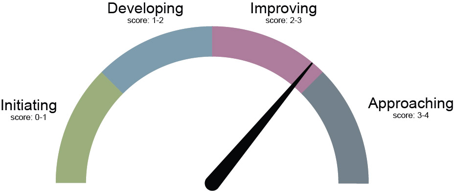 Investing in People Dial showing progress level of Improving with a score of 2.86