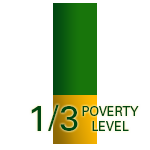 1/3 below poverty