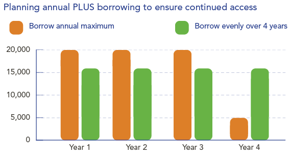 Parent PLUS Loan Chart