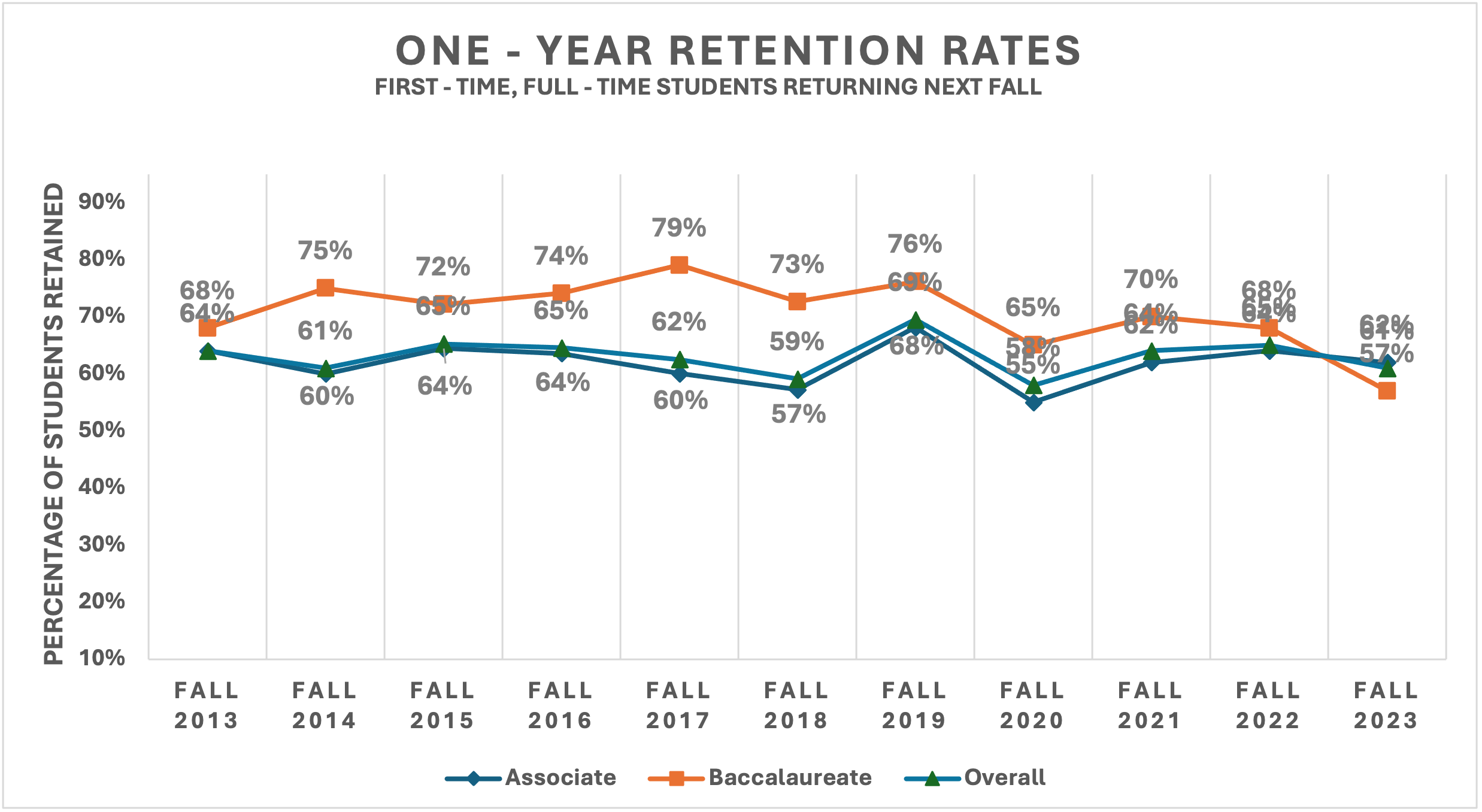Graph of One-Year Retention Rates