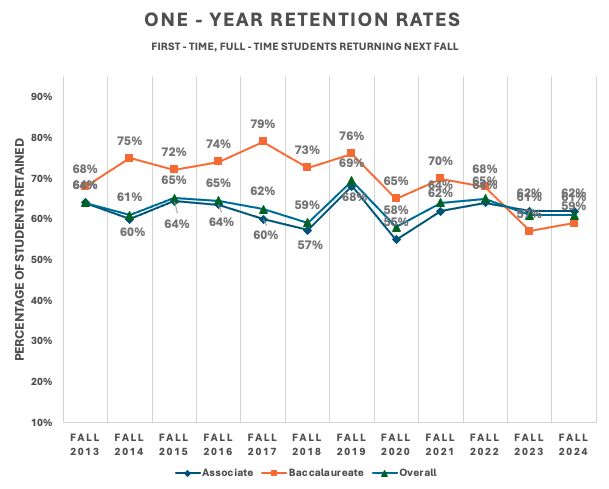 Graph of One-Year Retention Rates